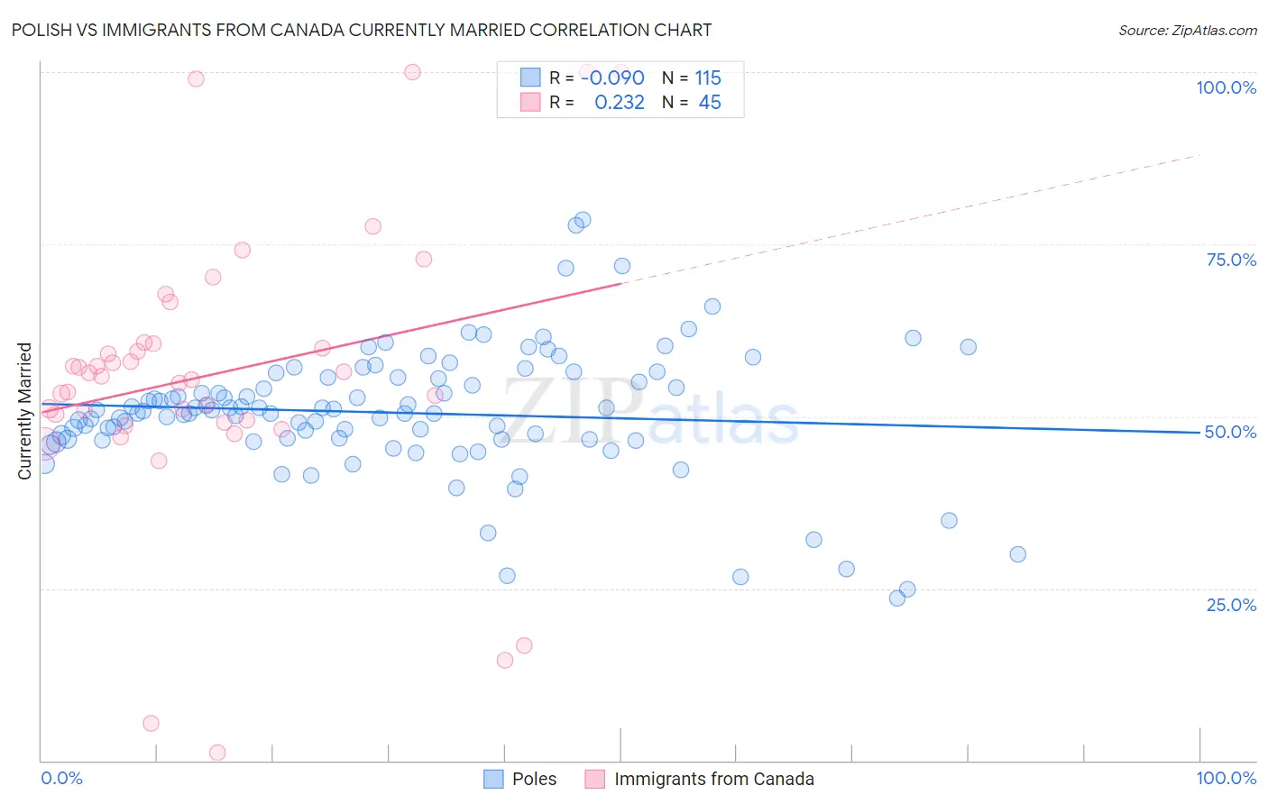 Polish vs Immigrants from Canada Currently Married