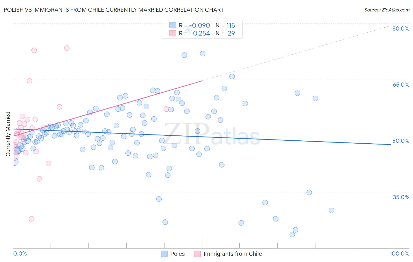 Polish vs Immigrants from Chile Currently Married