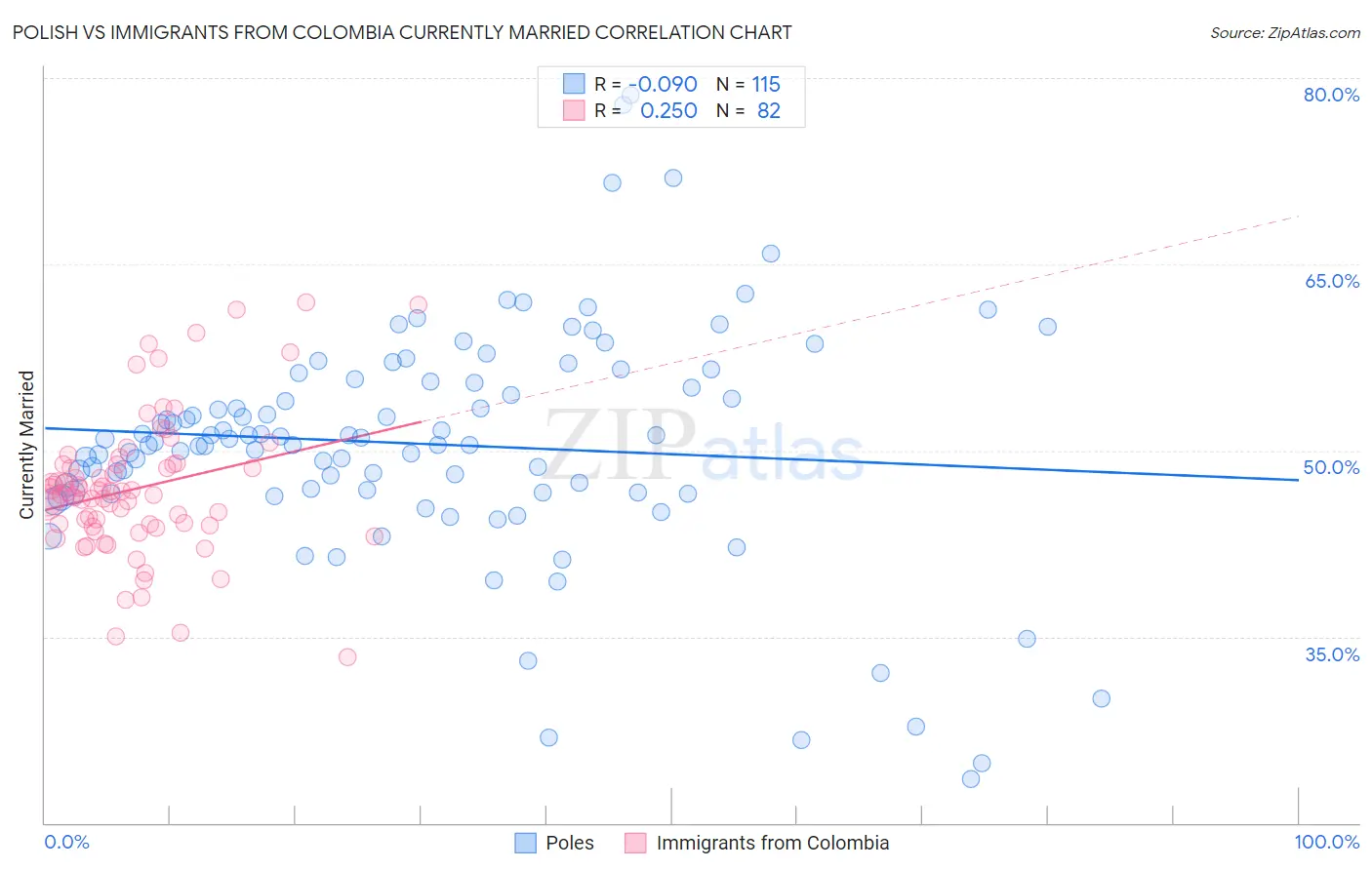 Polish vs Immigrants from Colombia Currently Married