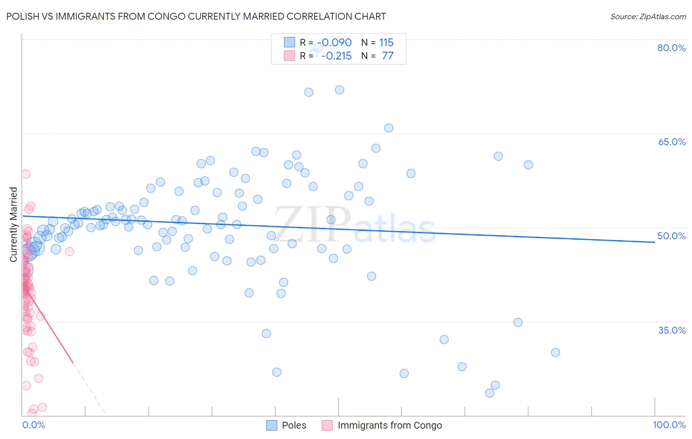 Polish vs Immigrants from Congo Currently Married