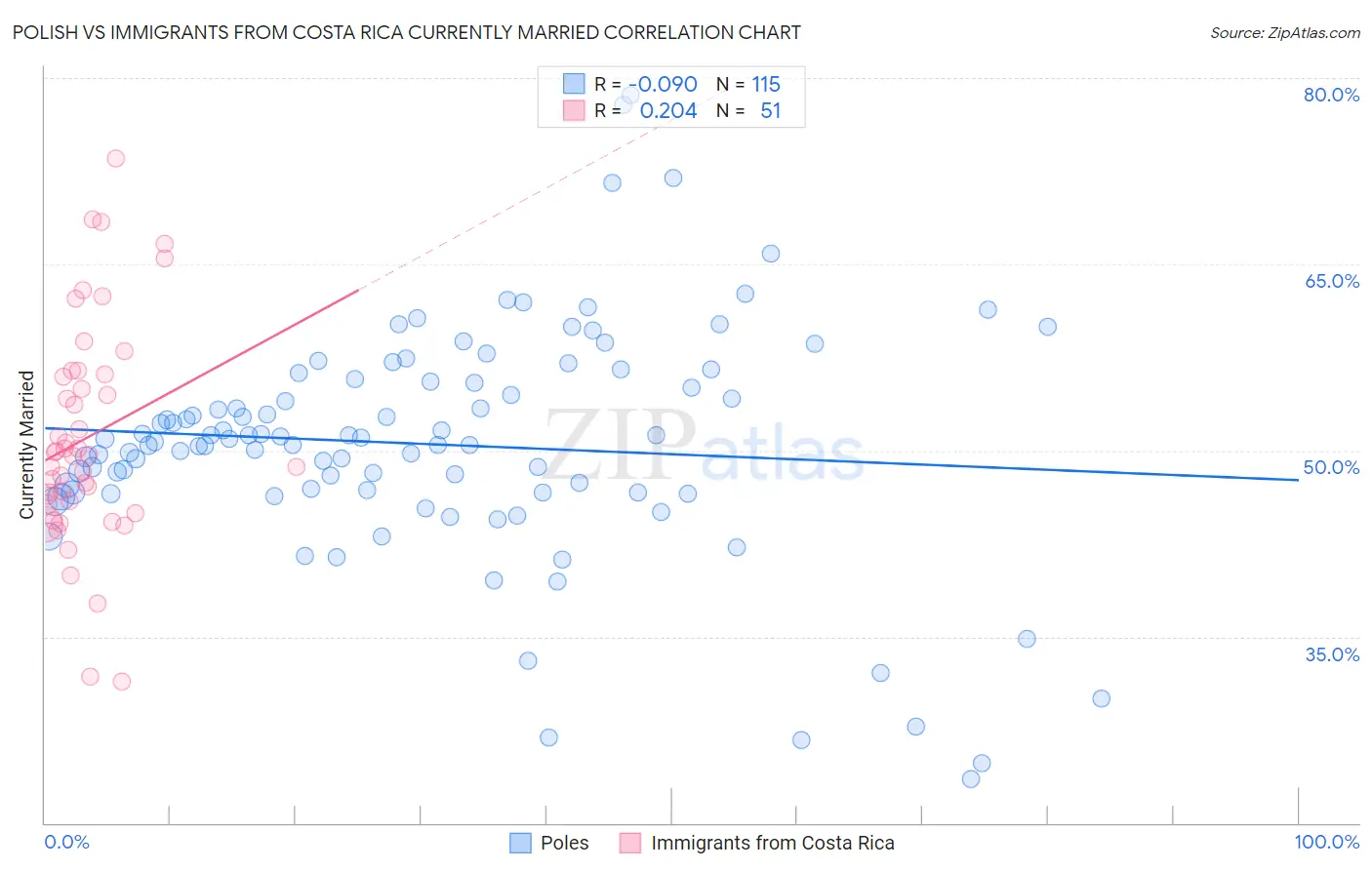 Polish vs Immigrants from Costa Rica Currently Married
