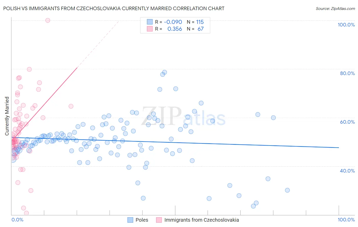 Polish vs Immigrants from Czechoslovakia Currently Married