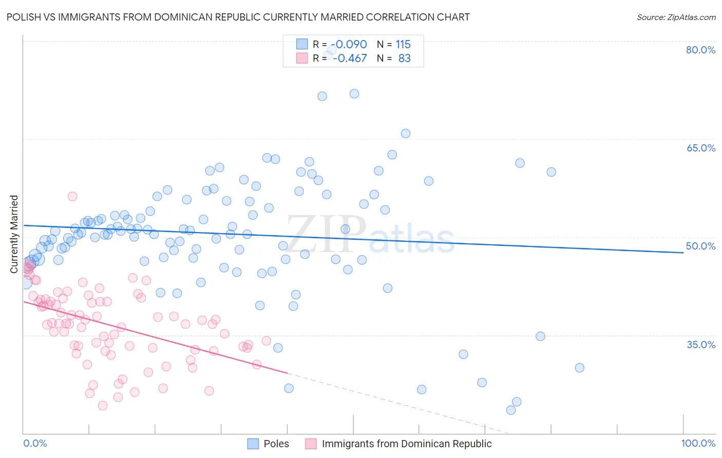 Polish vs Immigrants from Dominican Republic Currently Married