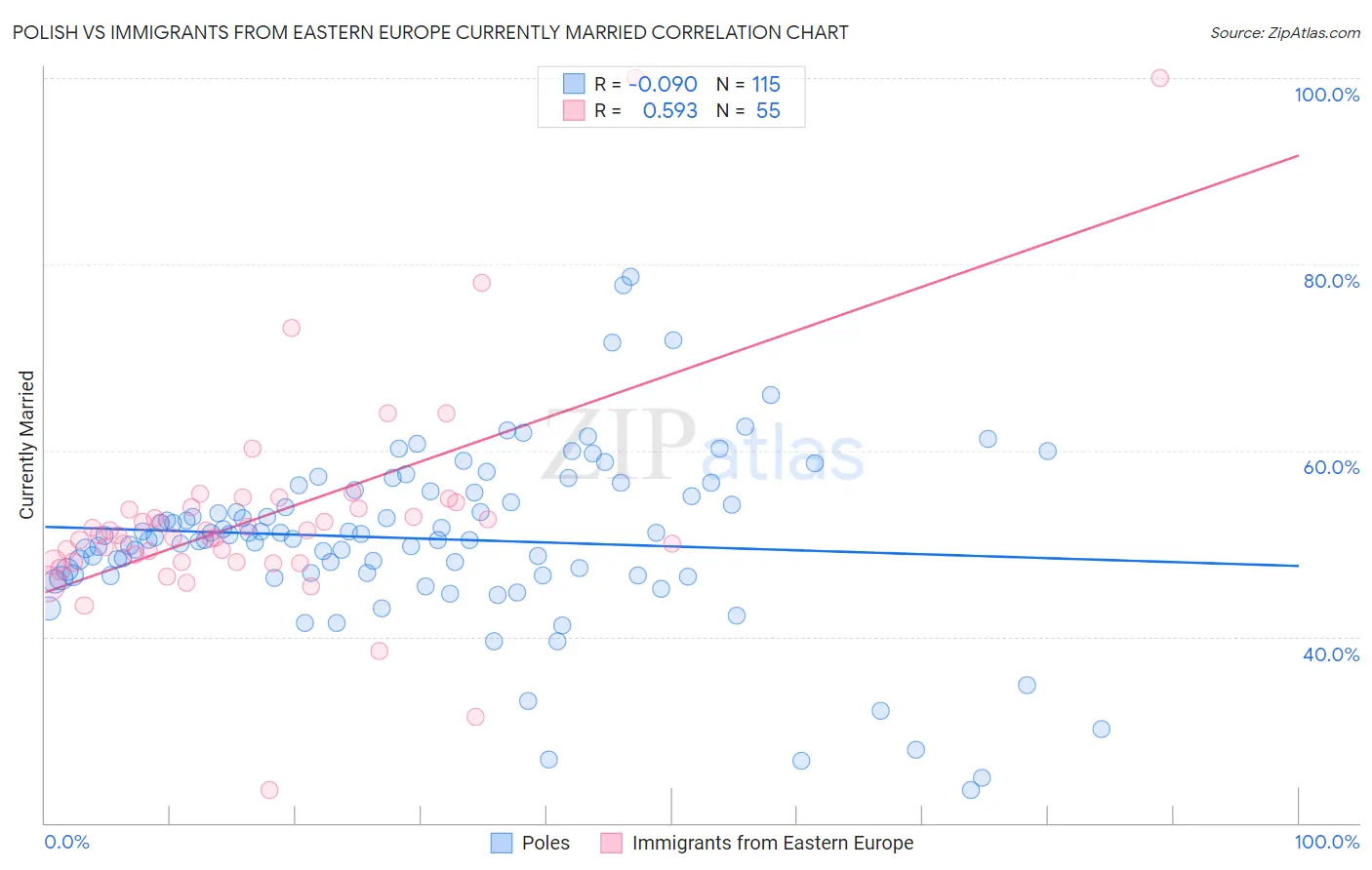 Polish vs Immigrants from Eastern Europe Currently Married