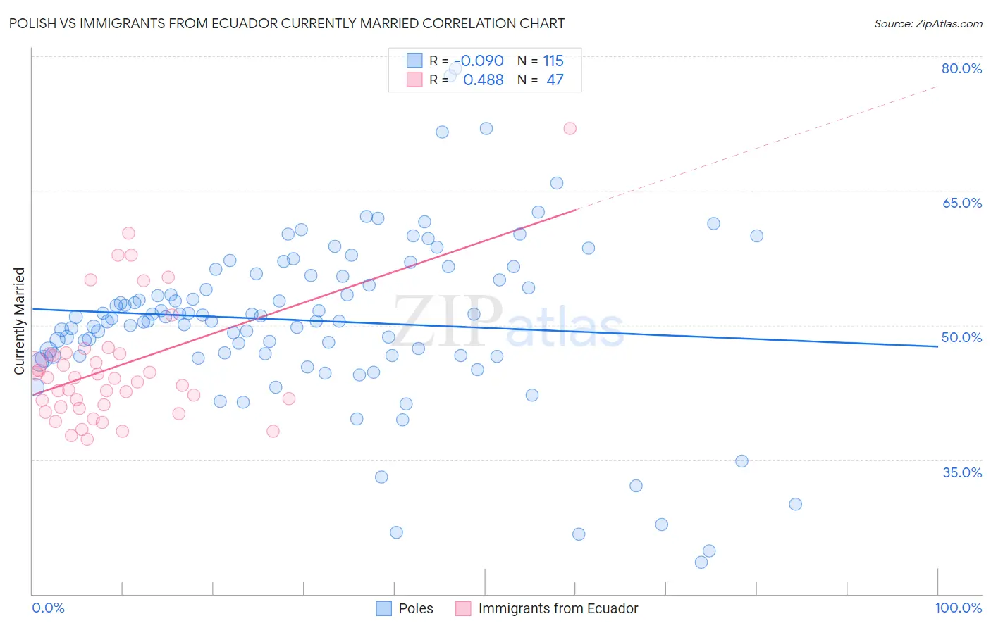 Polish vs Immigrants from Ecuador Currently Married