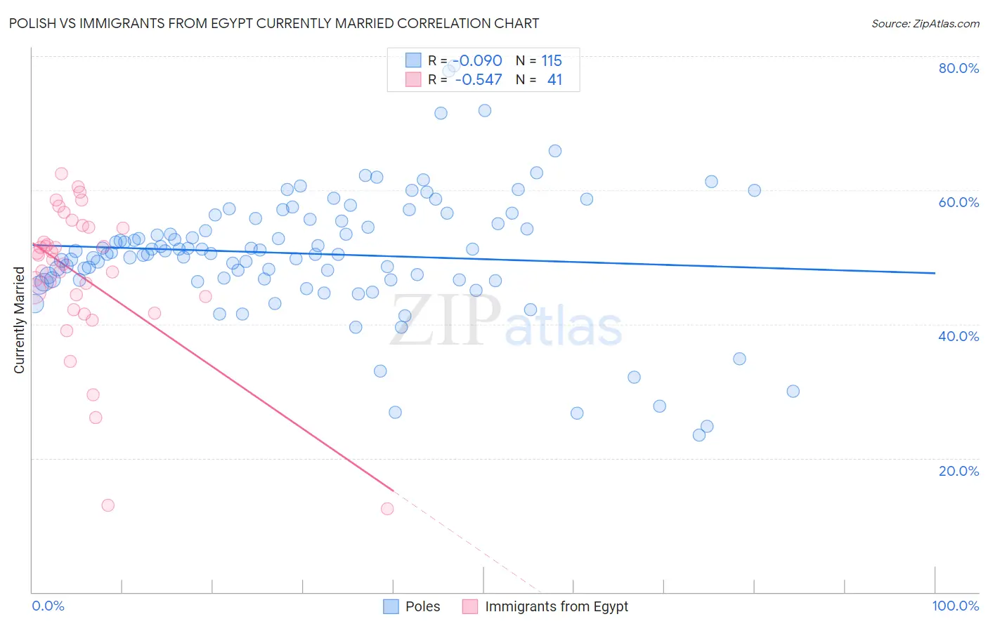 Polish vs Immigrants from Egypt Currently Married