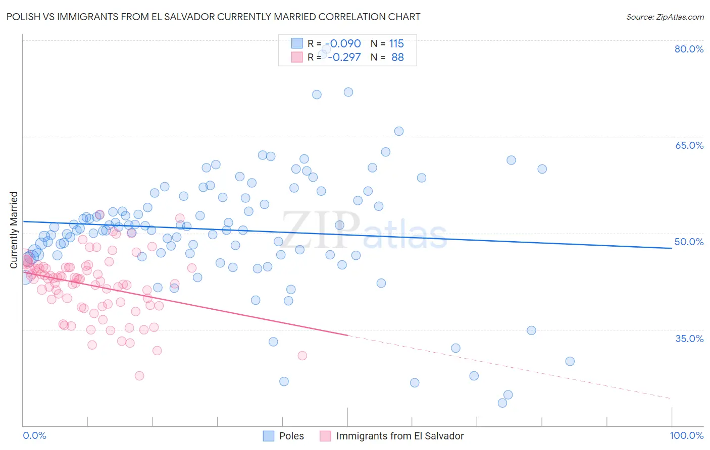 Polish vs Immigrants from El Salvador Currently Married