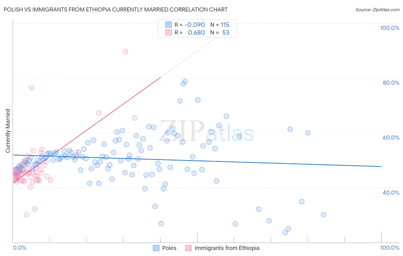 Polish vs Immigrants from Ethiopia Currently Married