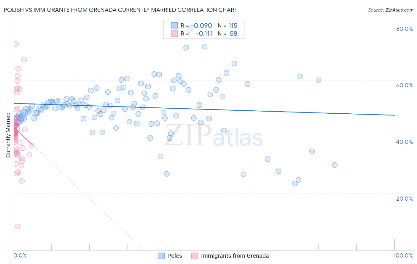 Polish vs Immigrants from Grenada Currently Married