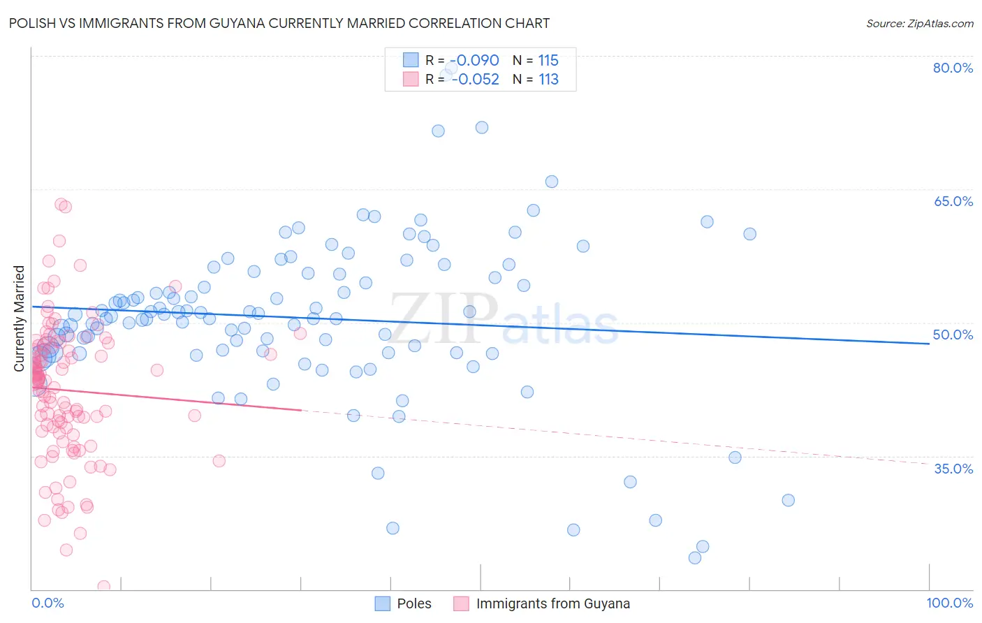 Polish vs Immigrants from Guyana Currently Married