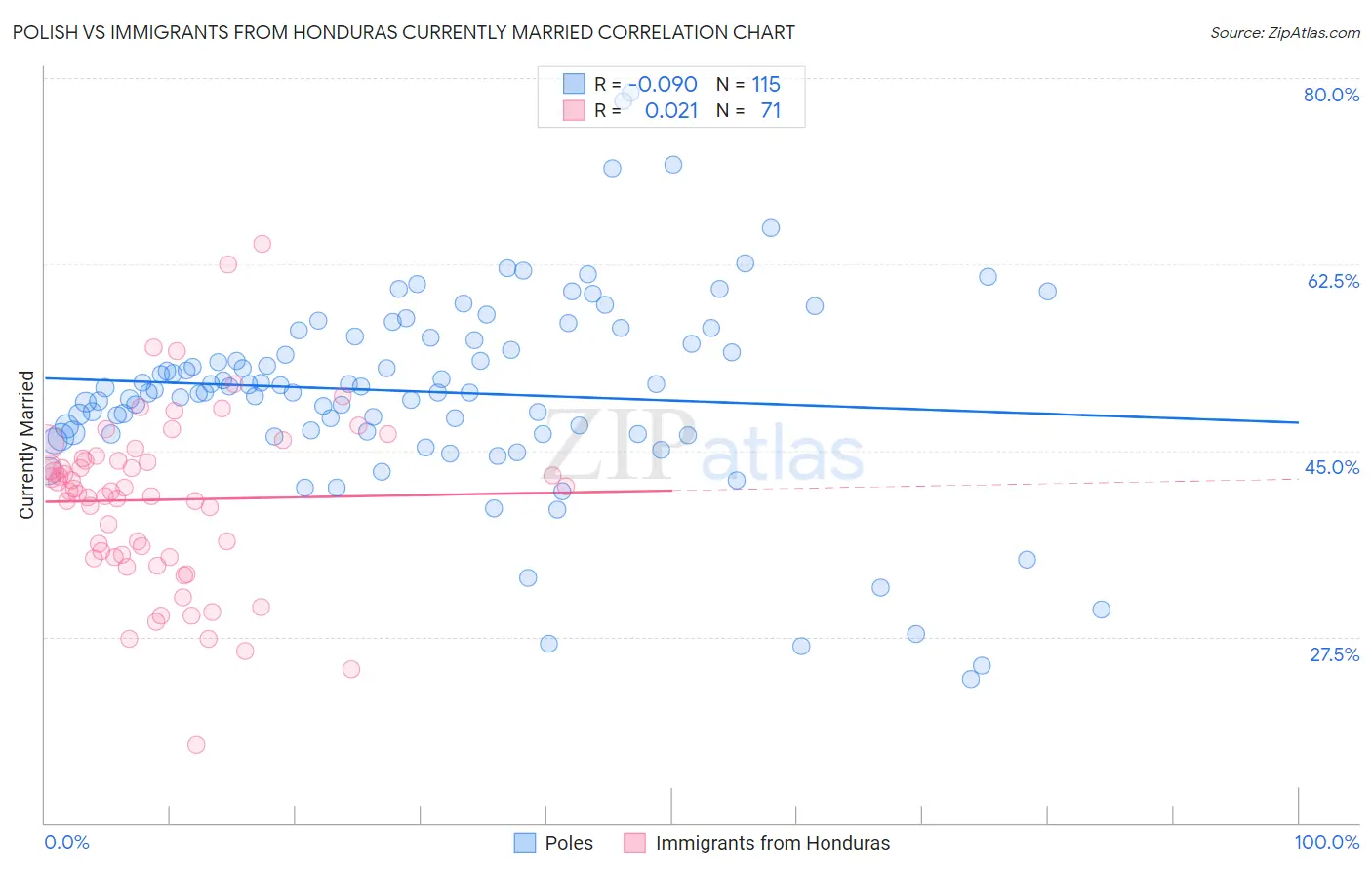 Polish vs Immigrants from Honduras Currently Married