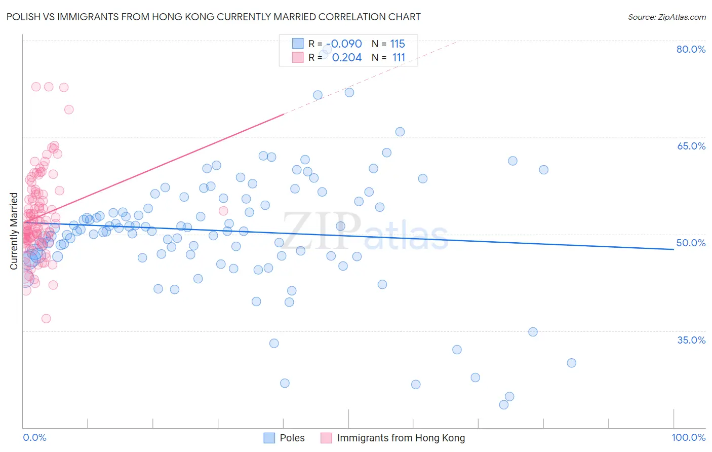 Polish vs Immigrants from Hong Kong Currently Married