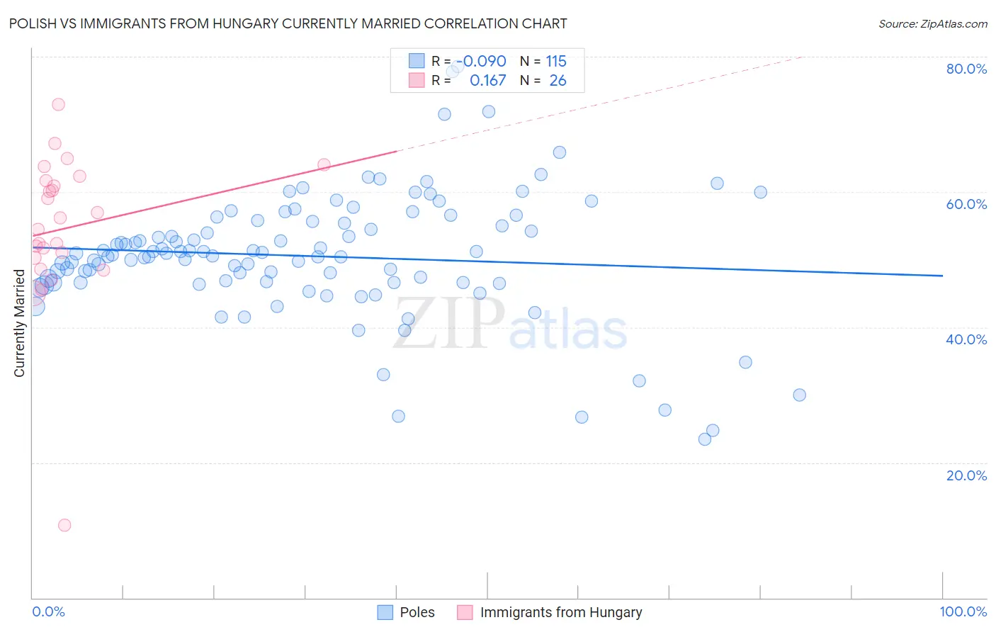 Polish vs Immigrants from Hungary Currently Married