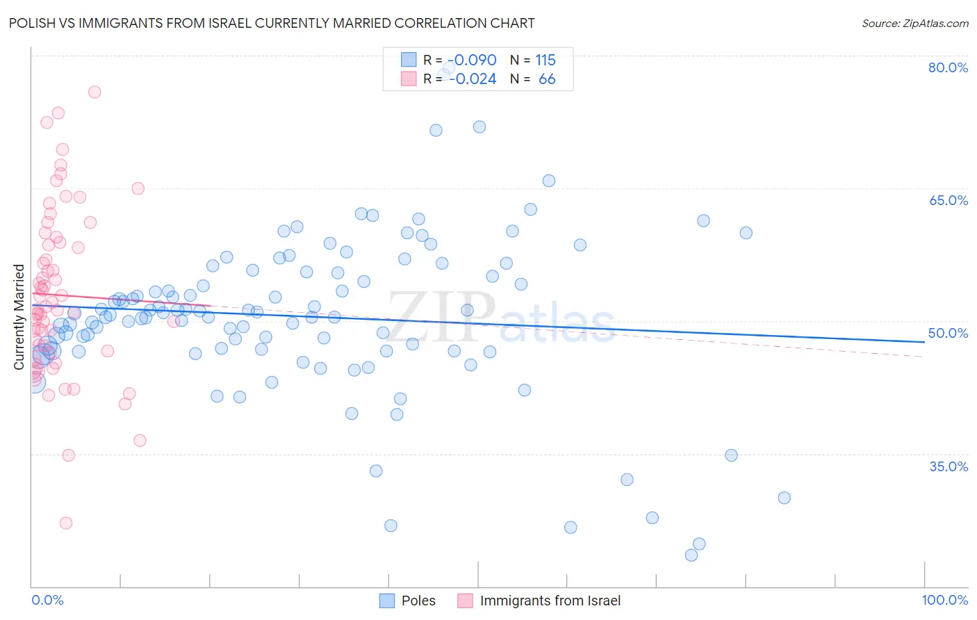 Polish vs Immigrants from Israel Currently Married