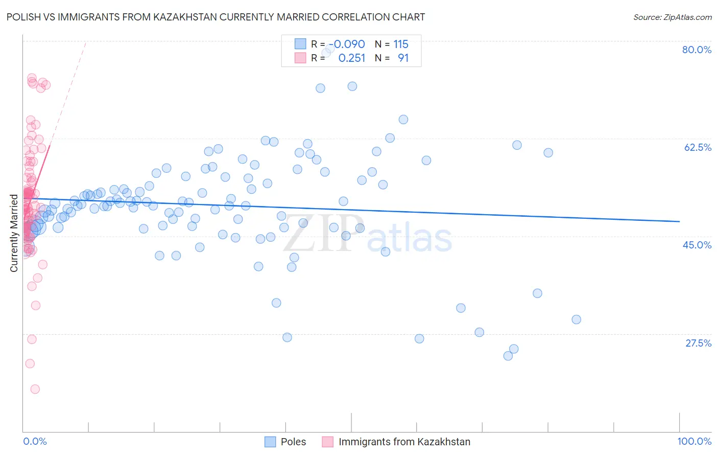 Polish vs Immigrants from Kazakhstan Currently Married