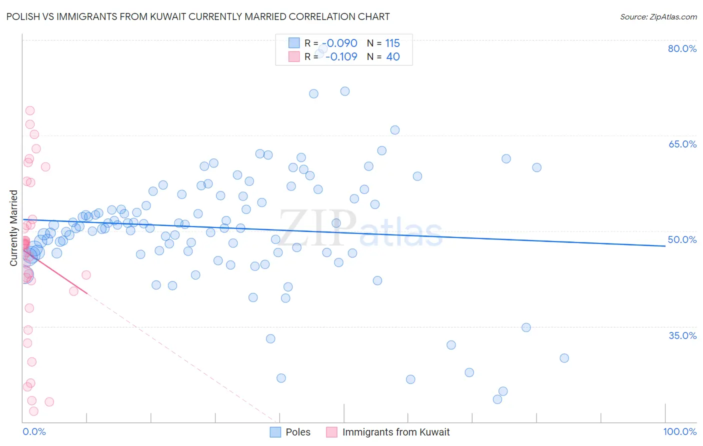Polish vs Immigrants from Kuwait Currently Married