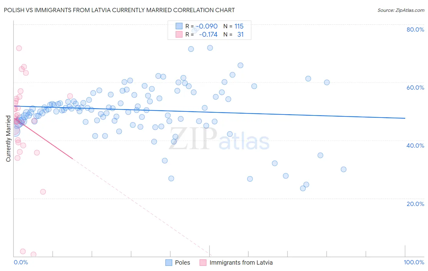 Polish vs Immigrants from Latvia Currently Married
