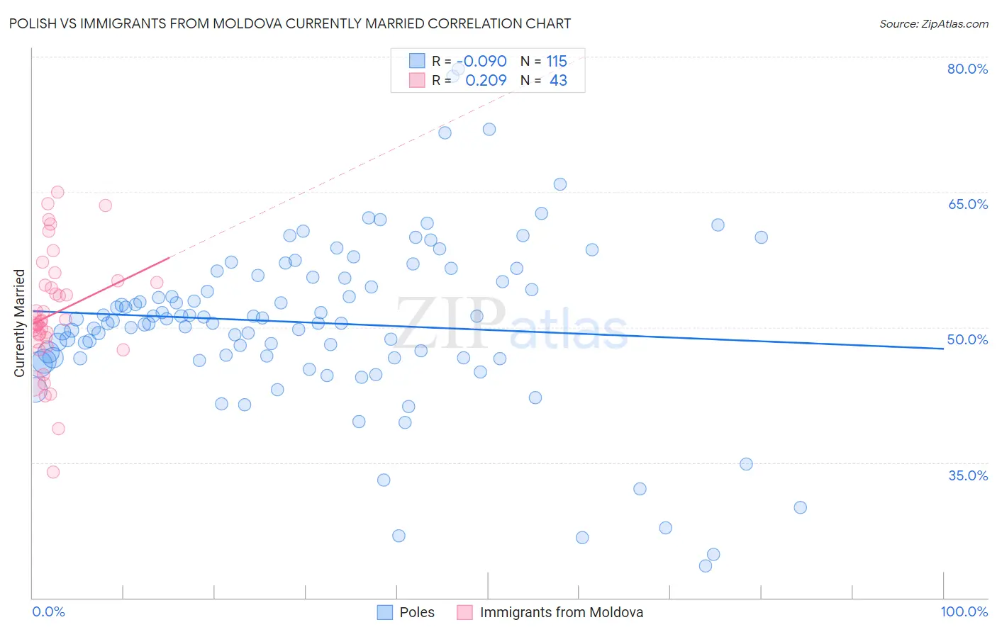 Polish vs Immigrants from Moldova Currently Married