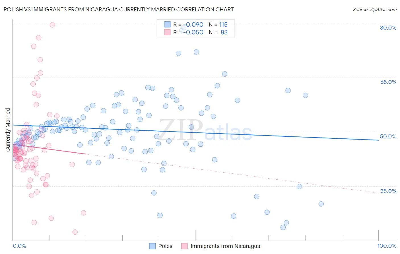 Polish vs Immigrants from Nicaragua Currently Married