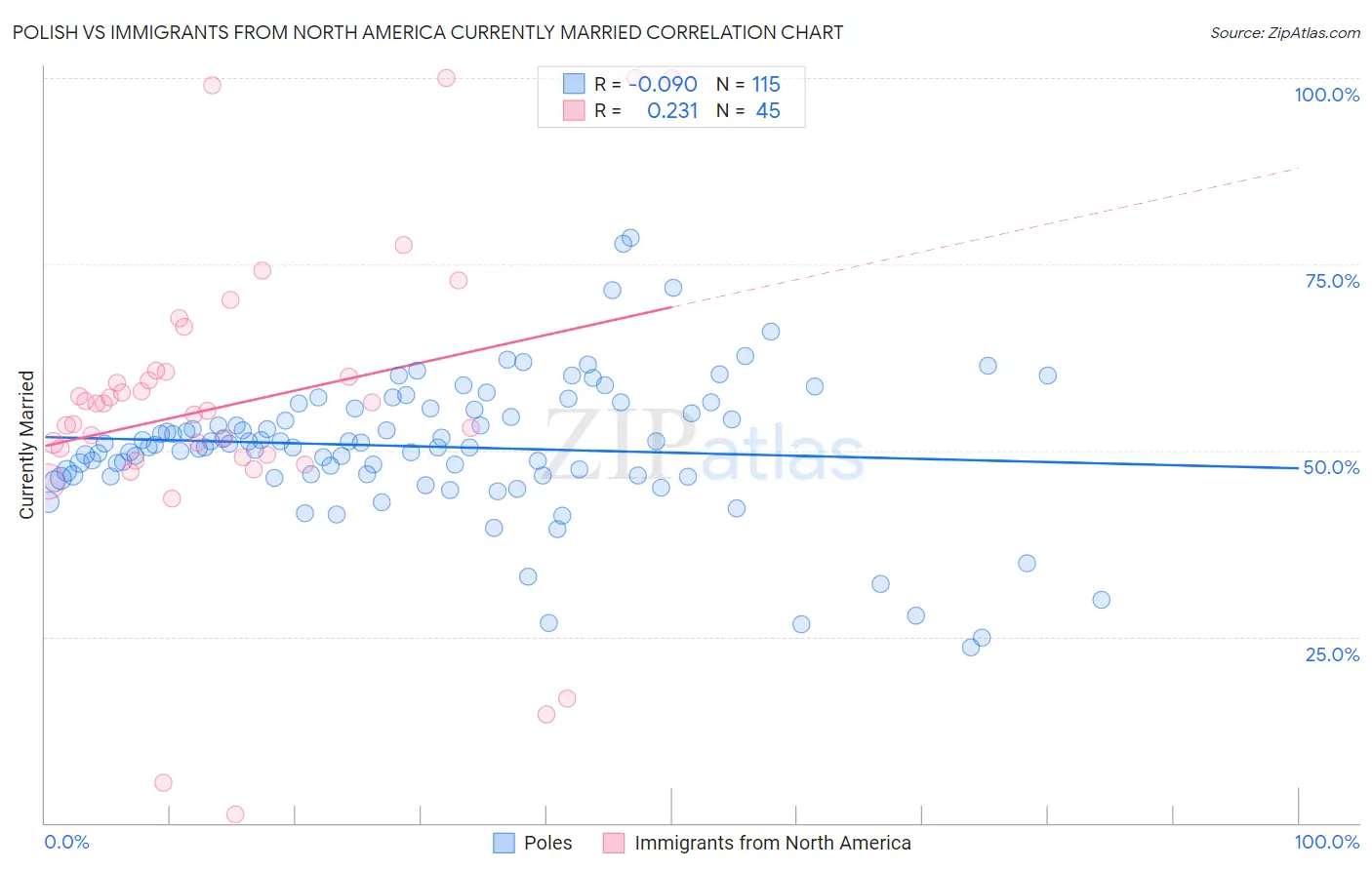 Polish vs Immigrants from North America Currently Married