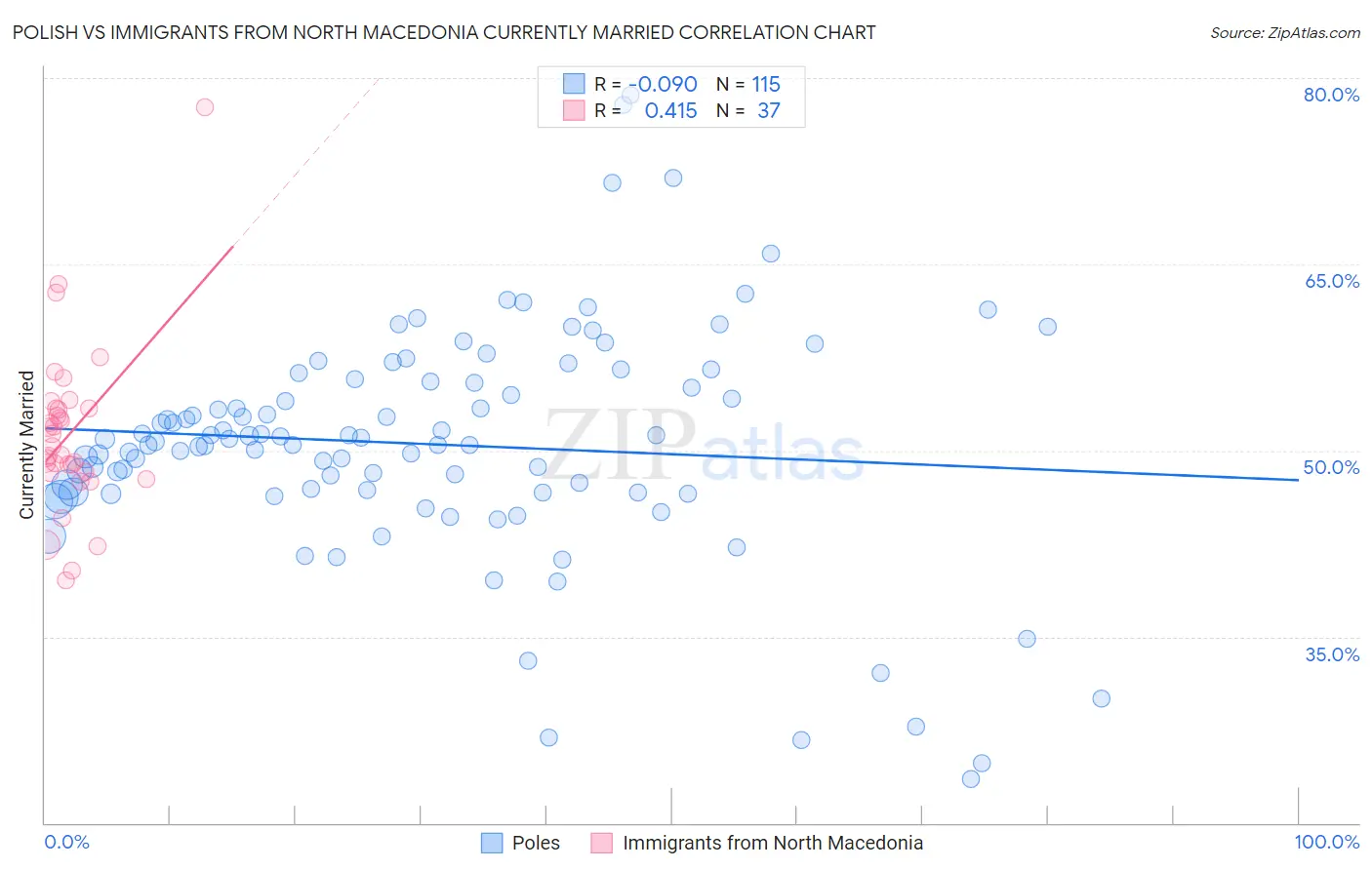 Polish vs Immigrants from North Macedonia Currently Married