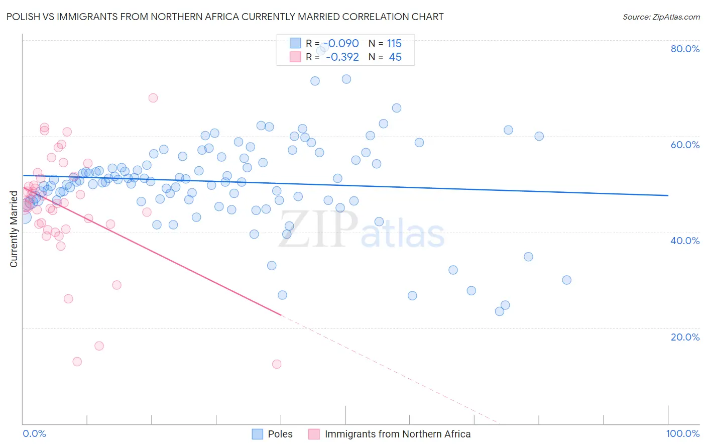 Polish vs Immigrants from Northern Africa Currently Married
