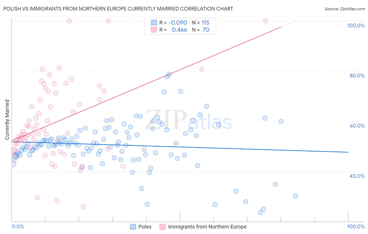 Polish vs Immigrants from Northern Europe Currently Married