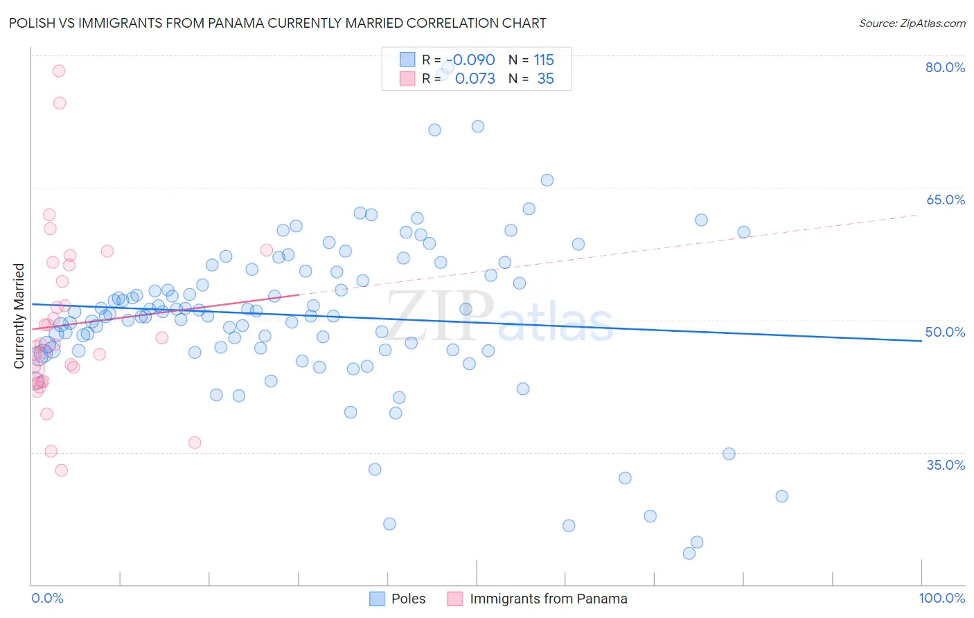 Polish vs Immigrants from Panama Currently Married
