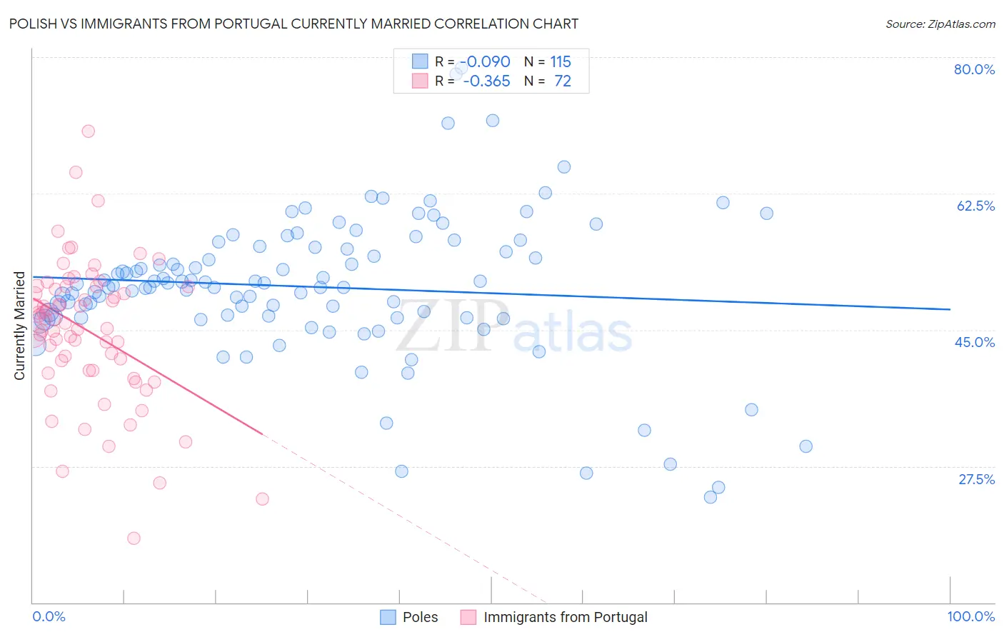 Polish vs Immigrants from Portugal Currently Married