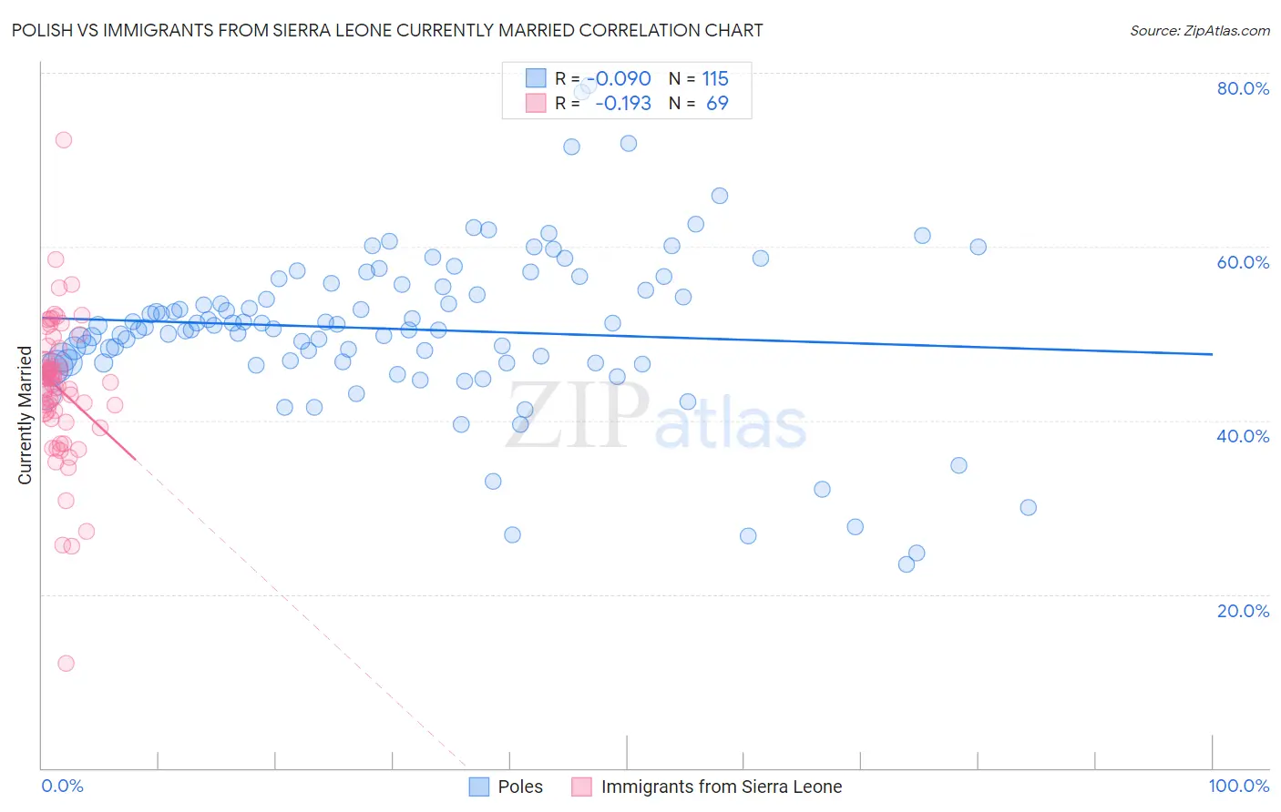 Polish vs Immigrants from Sierra Leone Currently Married