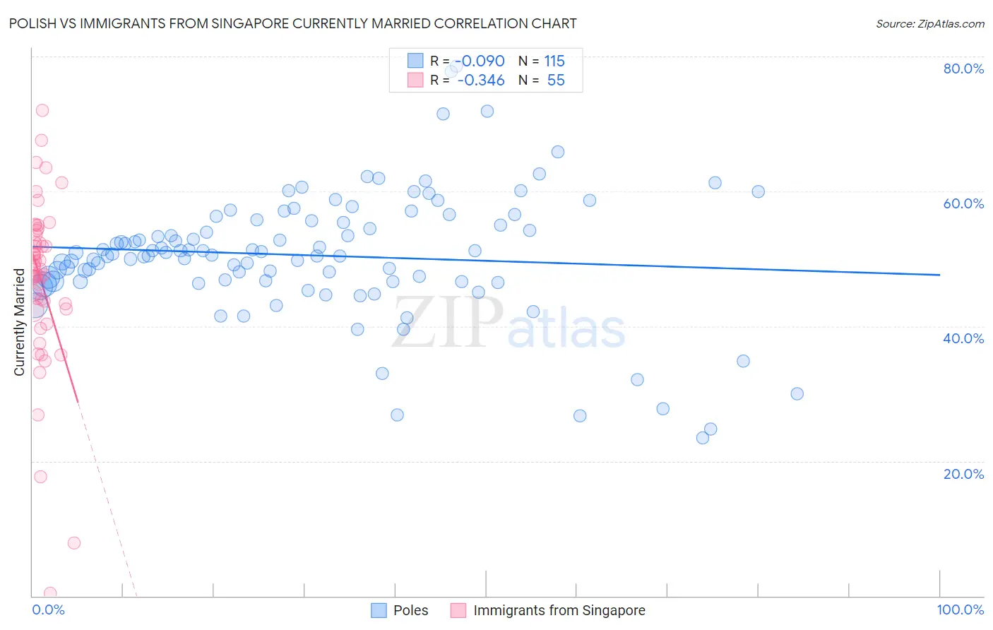 Polish vs Immigrants from Singapore Currently Married