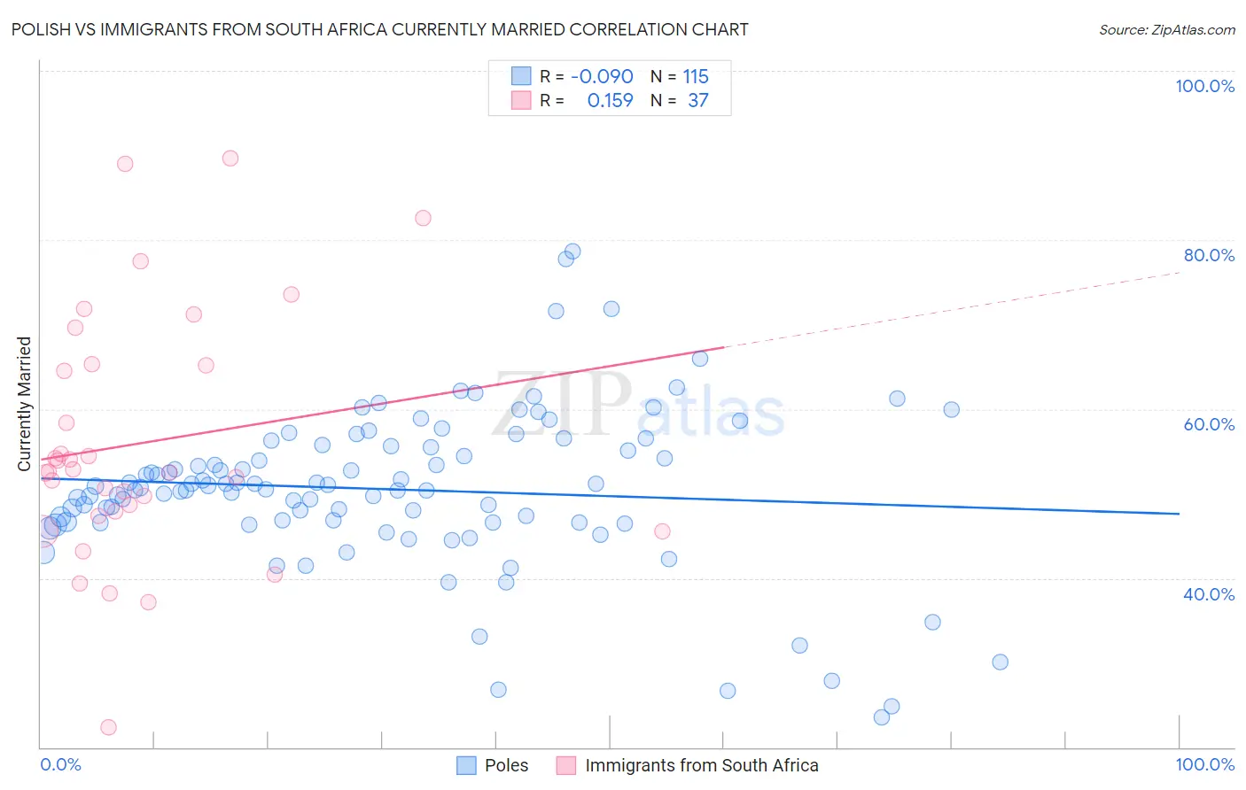 Polish vs Immigrants from South Africa Currently Married