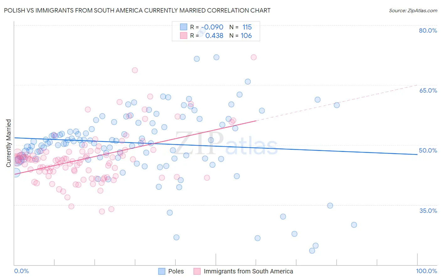 Polish vs Immigrants from South America Currently Married