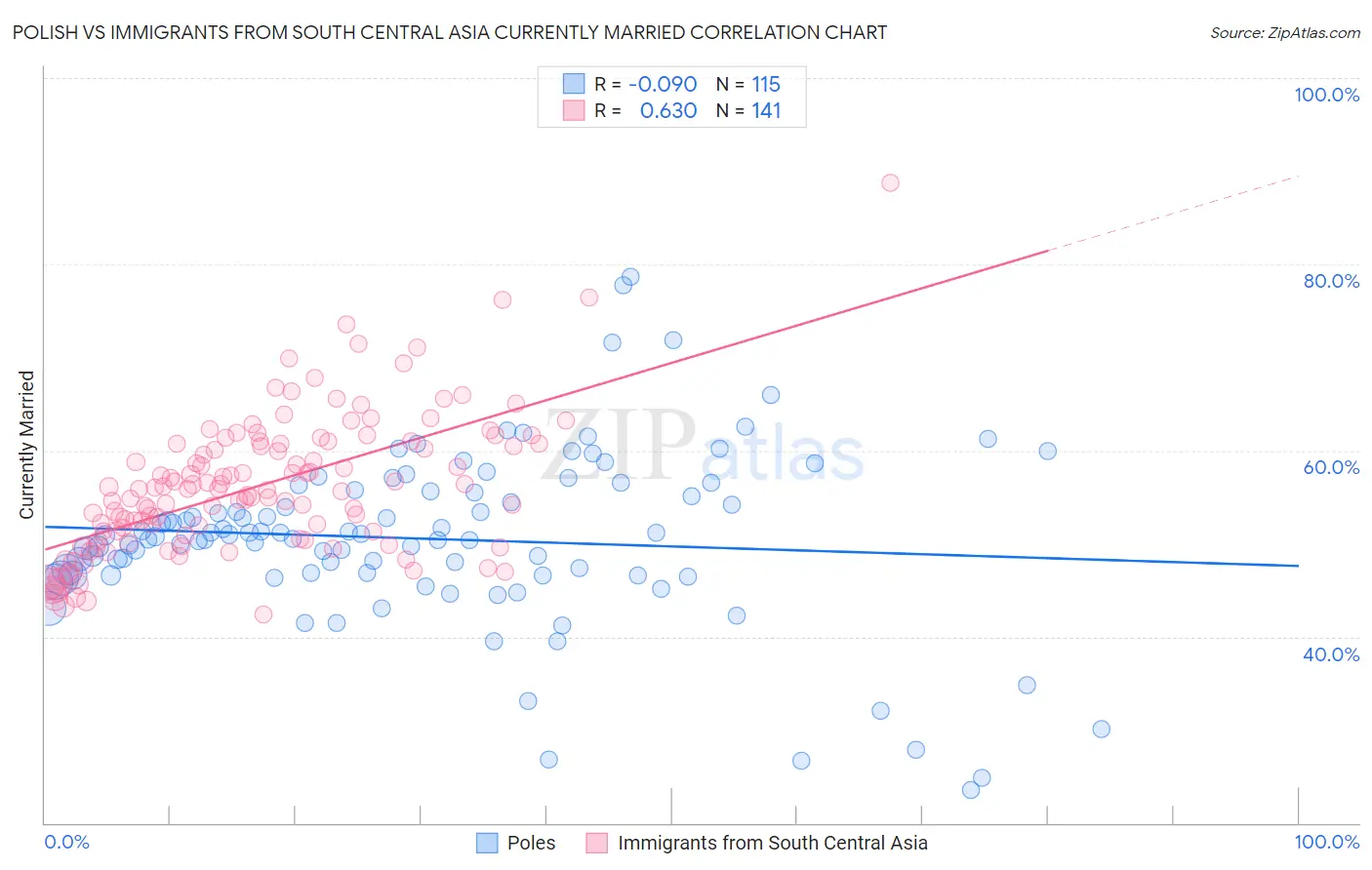 Polish vs Immigrants from South Central Asia Currently Married