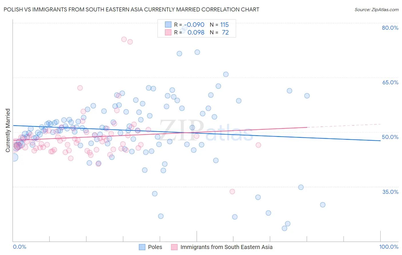 Polish vs Immigrants from South Eastern Asia Currently Married