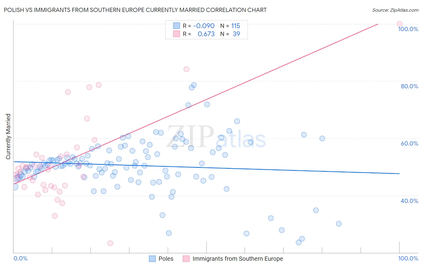 Polish vs Immigrants from Southern Europe Currently Married