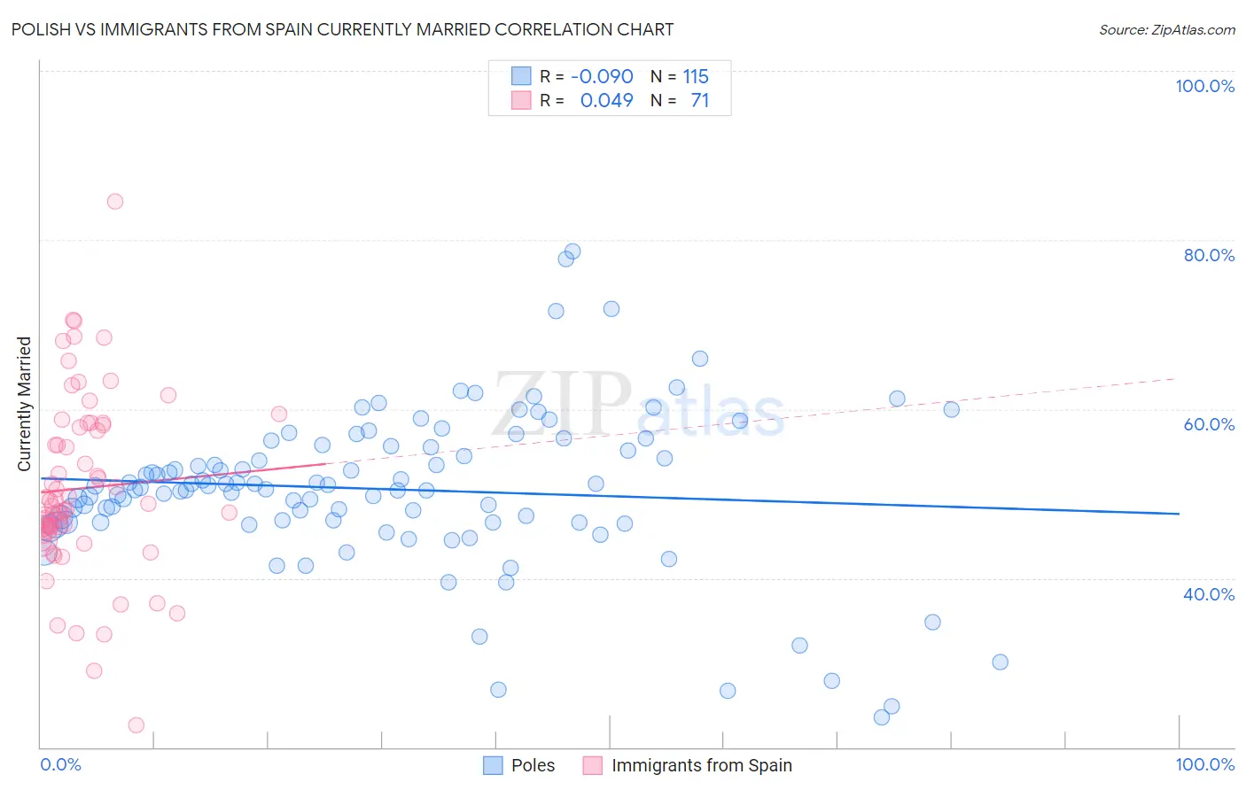 Polish vs Immigrants from Spain Currently Married