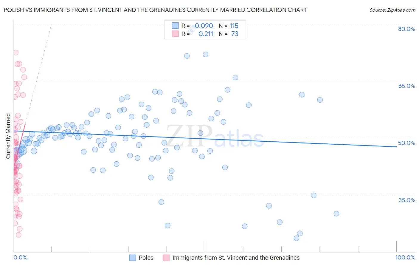 Polish vs Immigrants from St. Vincent and the Grenadines Currently Married