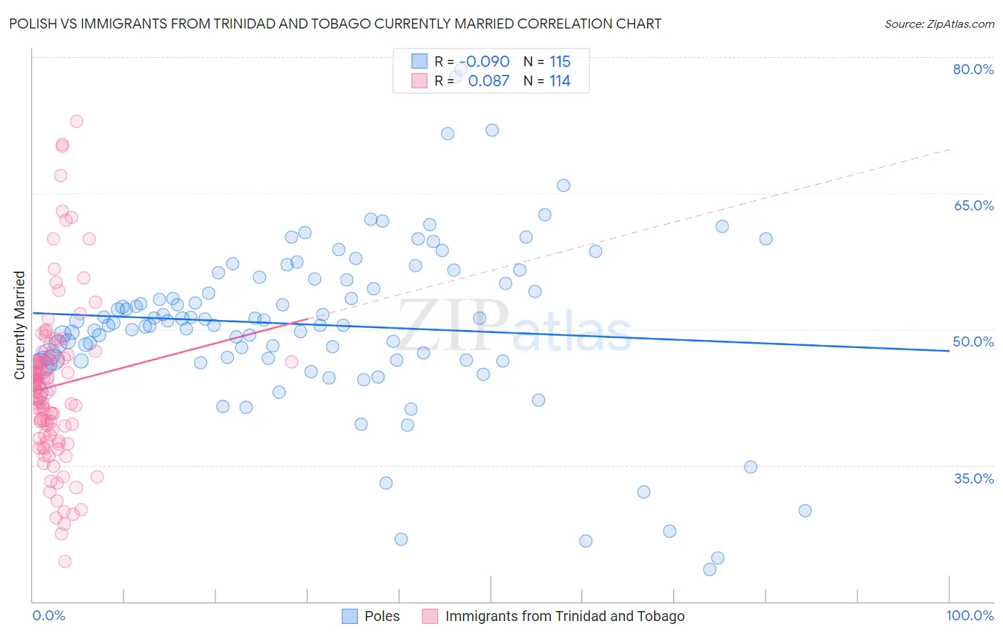 Polish vs Immigrants from Trinidad and Tobago Currently Married
