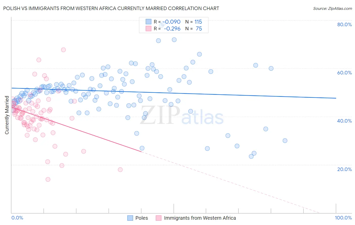 Polish vs Immigrants from Western Africa Currently Married