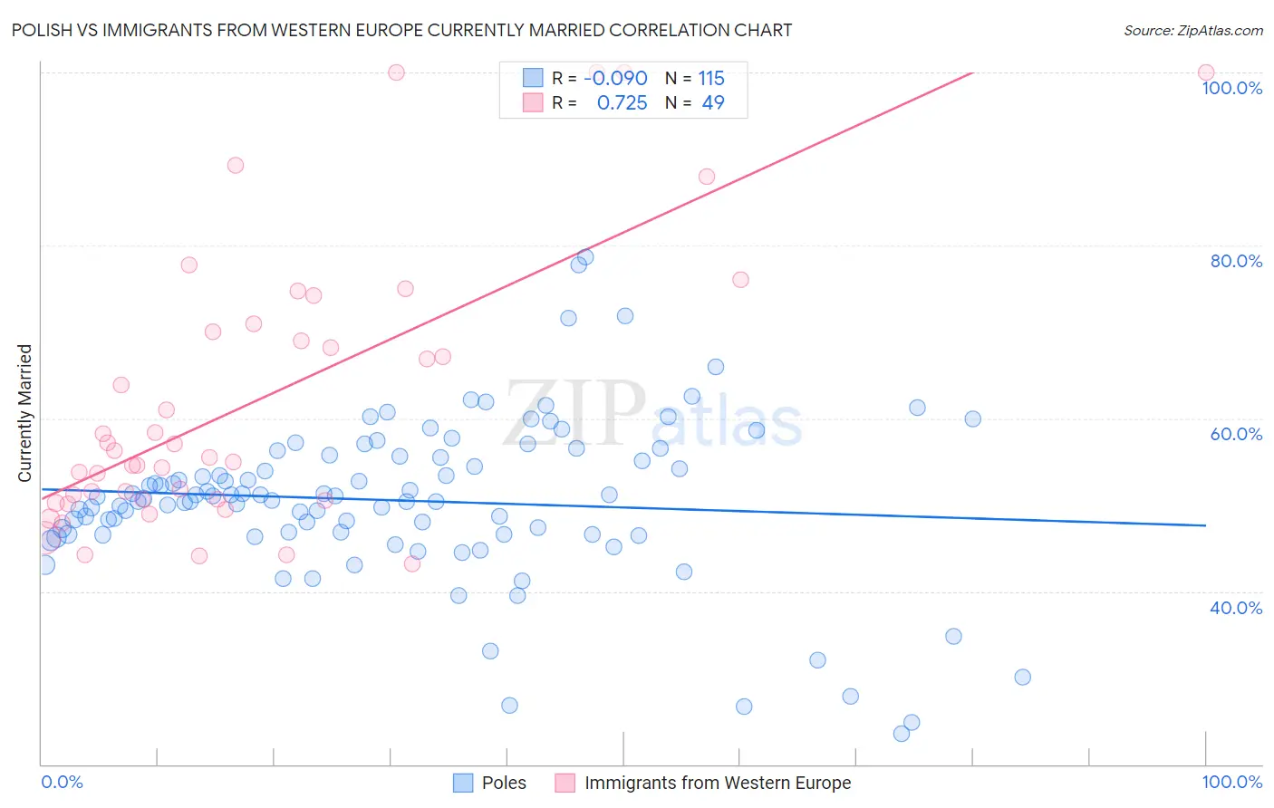 Polish vs Immigrants from Western Europe Currently Married