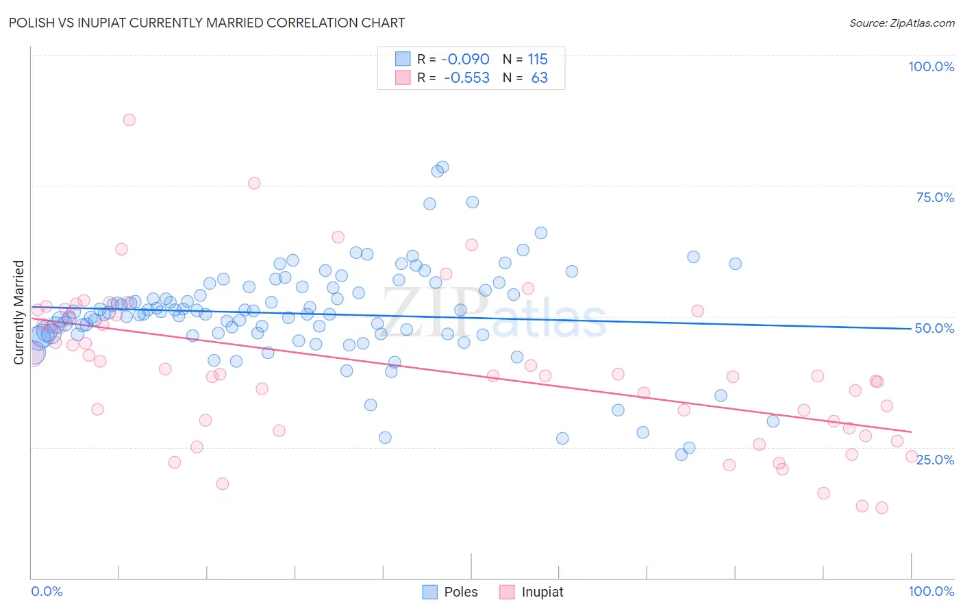 Polish vs Inupiat Currently Married