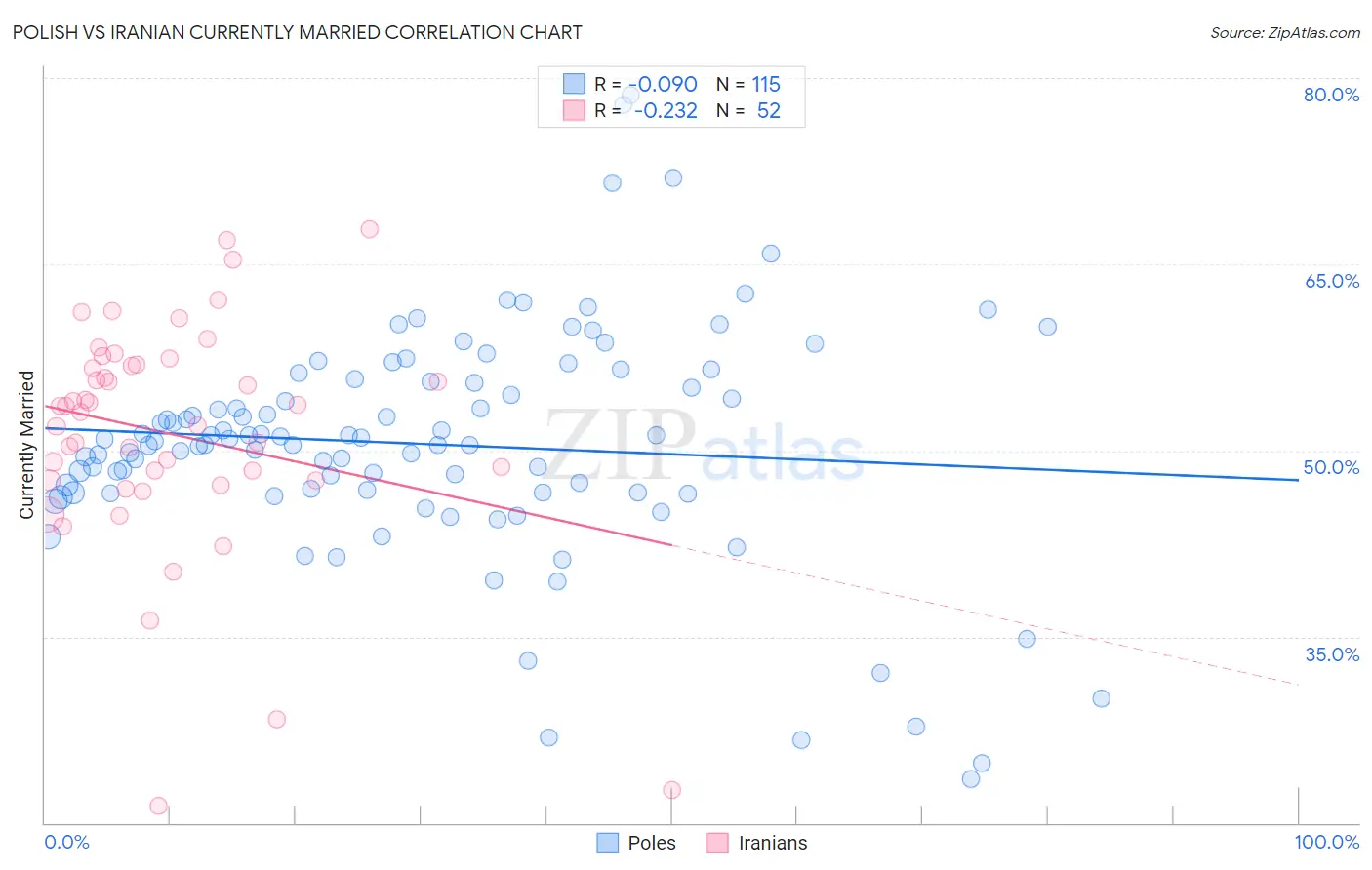 Polish vs Iranian Currently Married