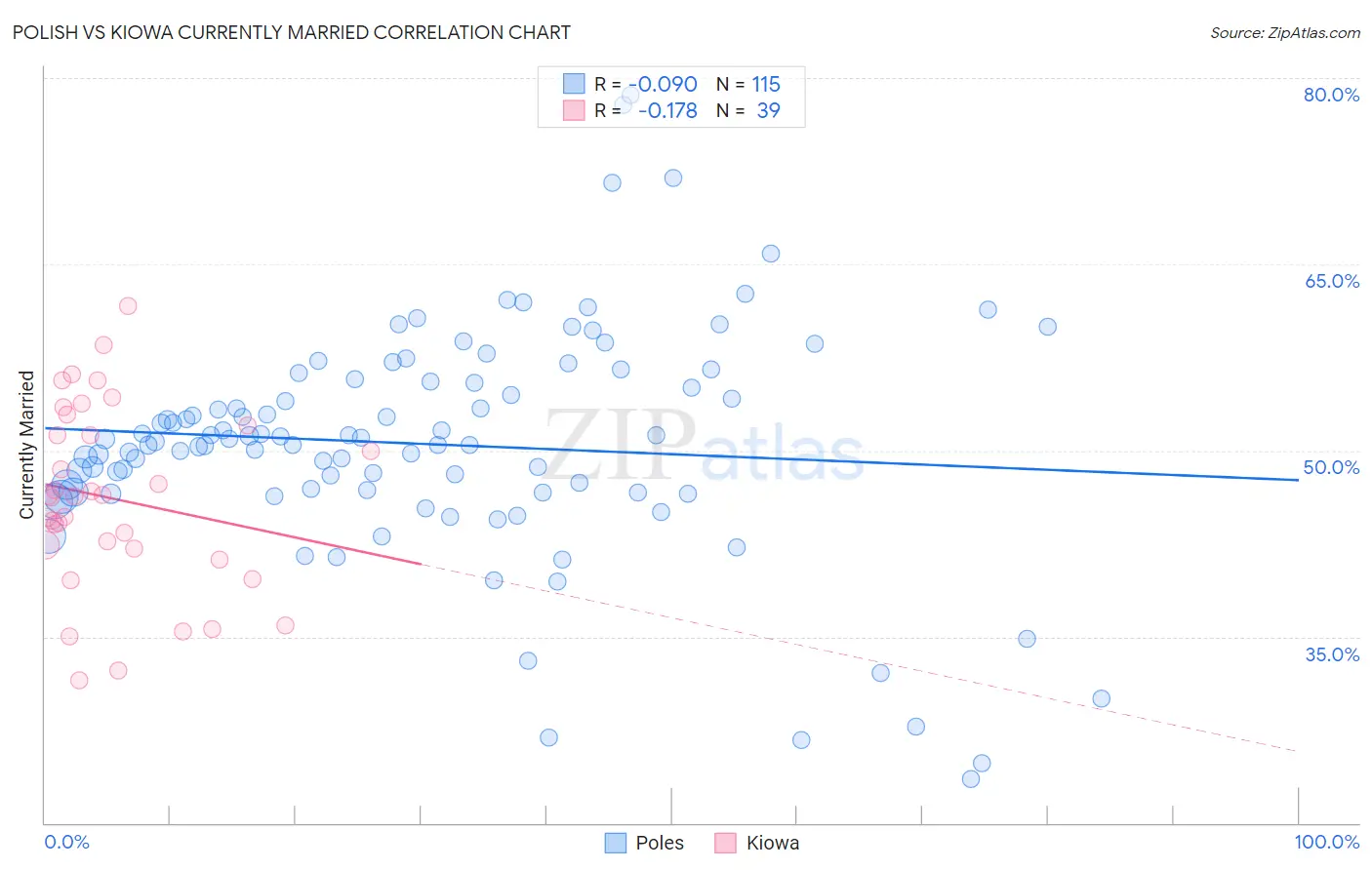 Polish vs Kiowa Currently Married