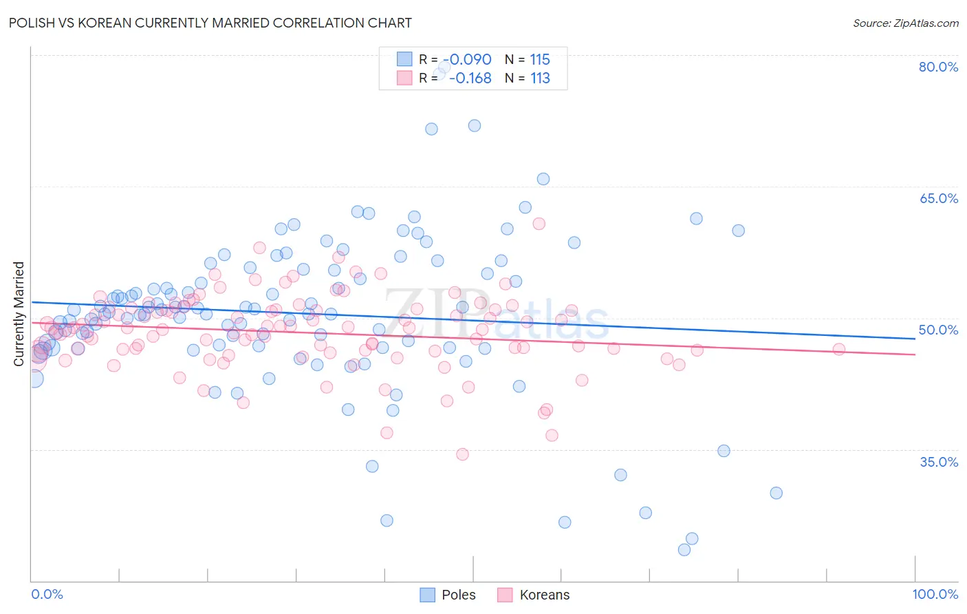 Polish vs Korean Currently Married