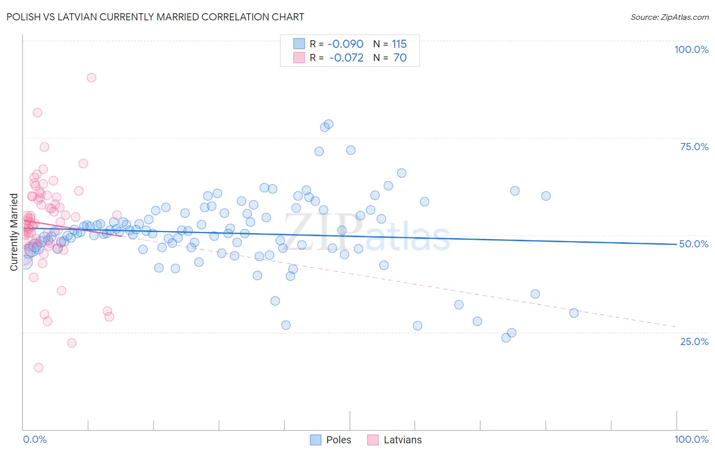 Polish vs Latvian Currently Married