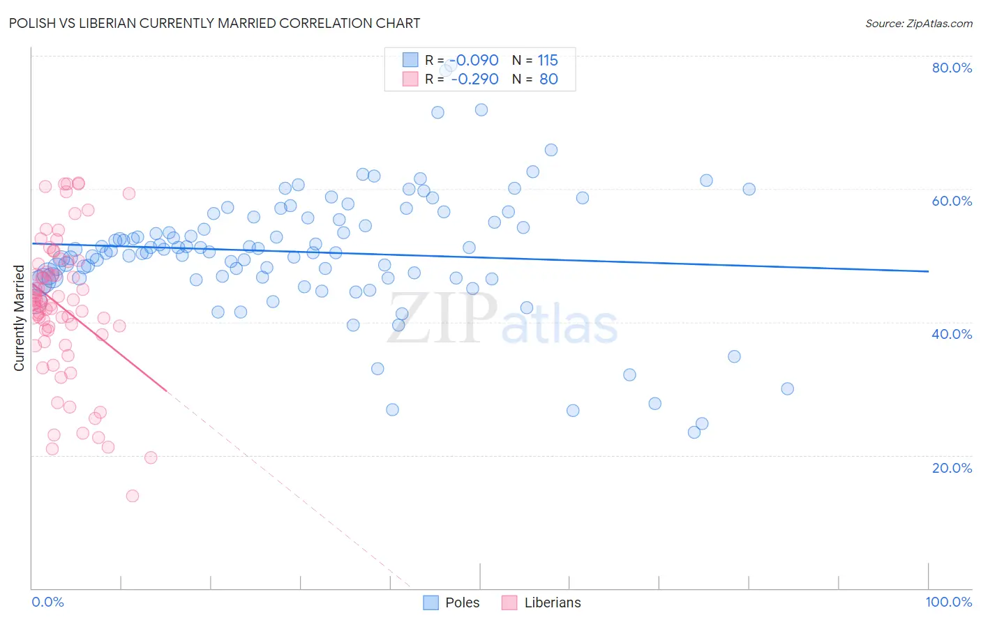 Polish vs Liberian Currently Married
