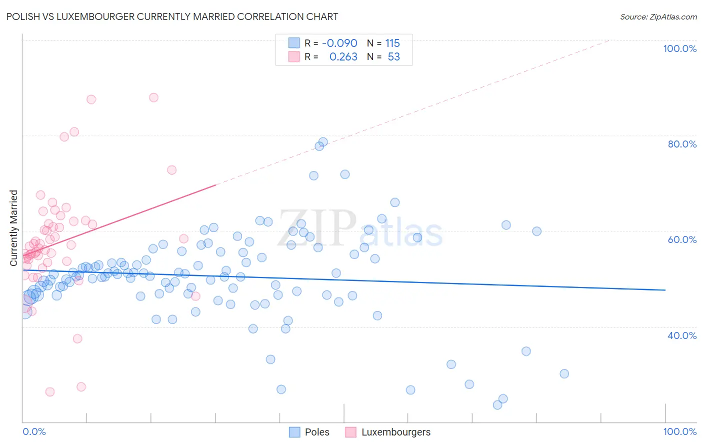 Polish vs Luxembourger Currently Married