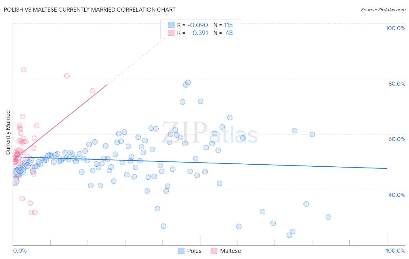 Polish vs Maltese Currently Married