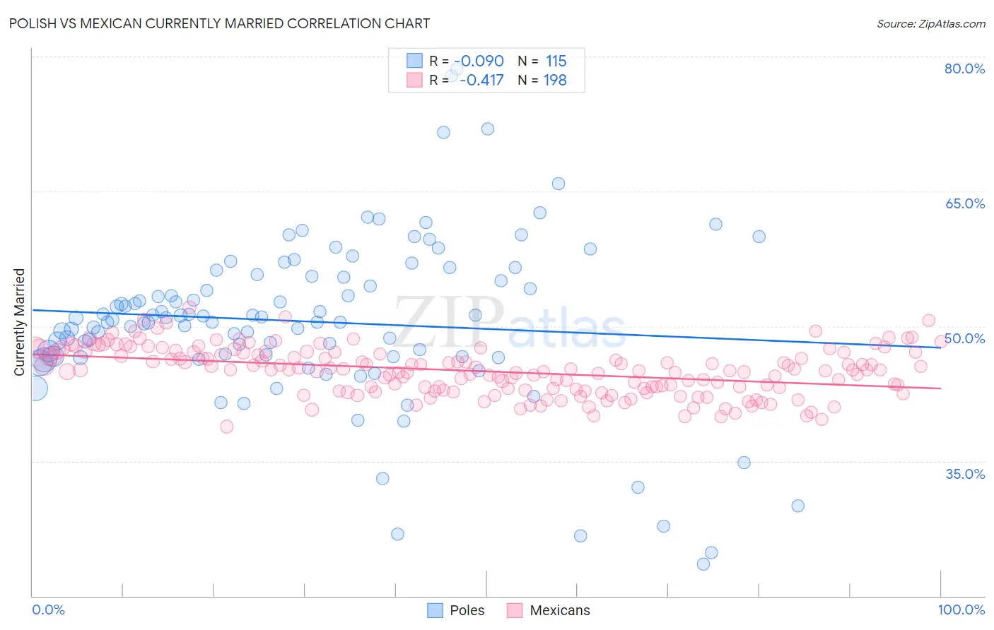 Polish vs Mexican Currently Married